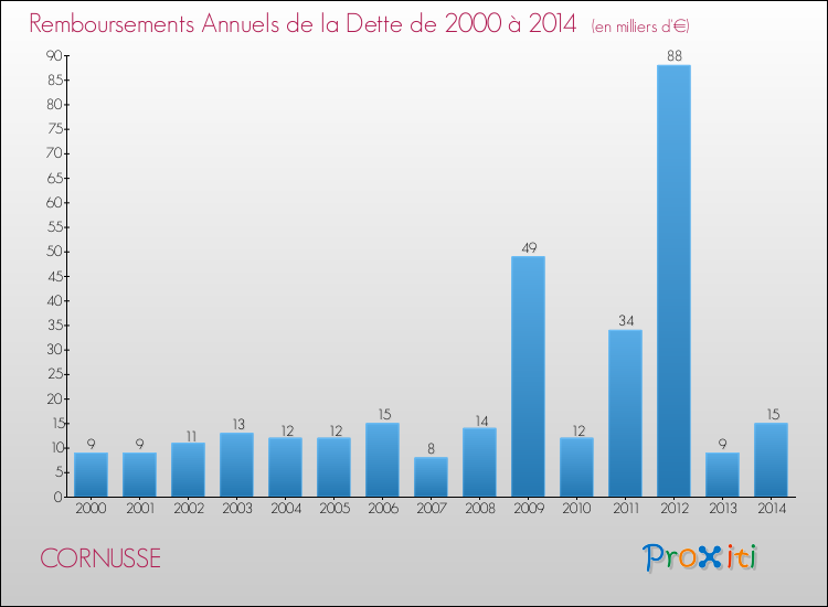 Evolution de l'annuité de la dette pour la commune de CORNUSSE de 2000 à 2014 Annuités de la dette pour CORNUSSE de 2000 à 2014