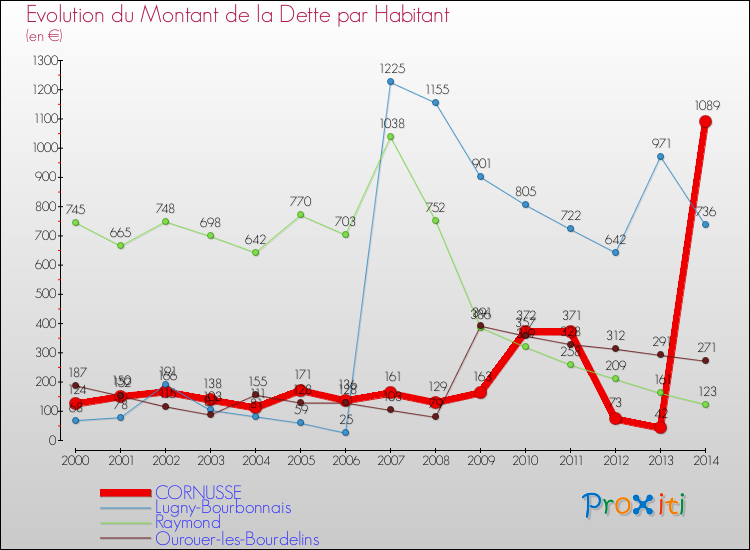 Evolution de la dette par habitant pour la commune de CORNUSSE et les communes proches de 2000 à 2014 Comparaison de la dette par habitant pour CORNUSSE et les communes voisines de 2000 à 2014