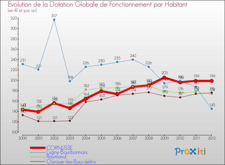 Evolution et montant de la dotation globale de fonctionnement par Habitant pour CORNUSSE et les communes proches Comparaison des dotations globales de fonctionnement par habitant pour CORNUSSE et les communes voisines