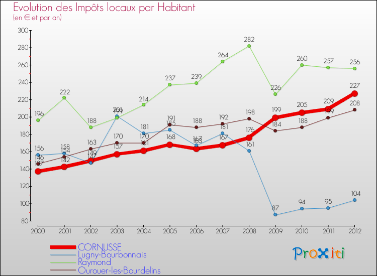Evolution et montant des impôts locaux par Habitant pour CORNUSSE et les communes proches Comparaison des impôts locaux par habitant pour CORNUSSE et les communes voisines