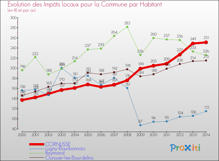 Evolution et montant des impôts locaux par Habitant pour CORNUSSE et les communes proches de 2000 à 2014 Comparaison des impôts locaux par habitant pour CORNUSSE et les communes voisines de 2000 à 2014