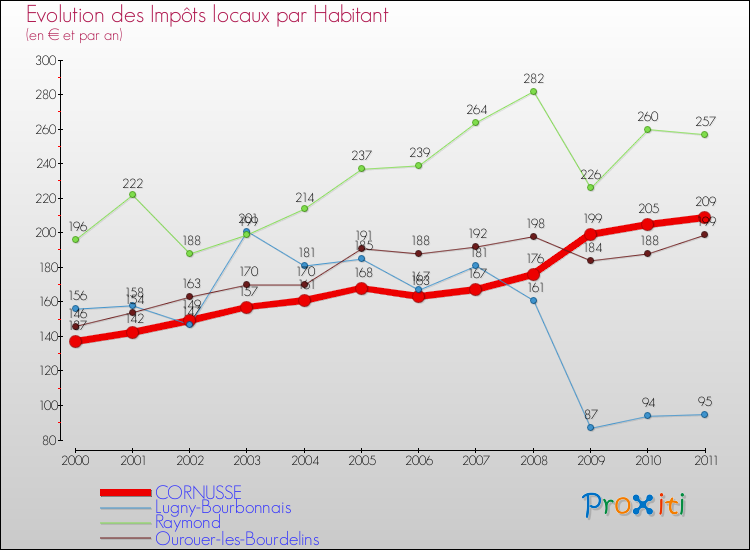 Evolution et montant des impôts locaux par Habitant pour CORNUSSE et les communes proches Comparaison des impôts locaux par habitant pour CORNUSSE et les communes voisines