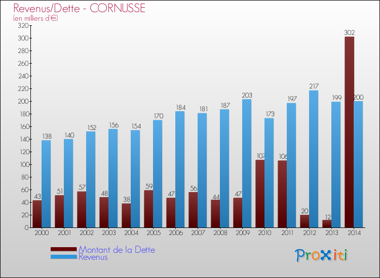 Evolution comparée de la dette et des revenus pour la commune de CORNUSSE de 2000 à 2014 Comparaison de la dette et des revenus pour CORNUSSE de 2000 à 2014