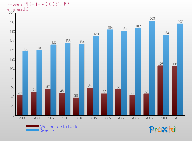 Evolution comparée de la dette et des revenus pour la commune de CORNUSSE de 2000 à 2011 Comparaison de la dette et des revenus pour CORNUSSE de 2000 à 2011