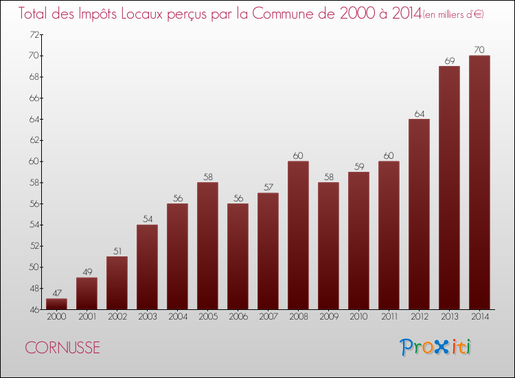 Evolution des Impôts Locaux pour la commune de CORNUSSE de 2000 à 2014 Evolution des Impôts Locaux pour CORNUSSE de 2000 à 2014