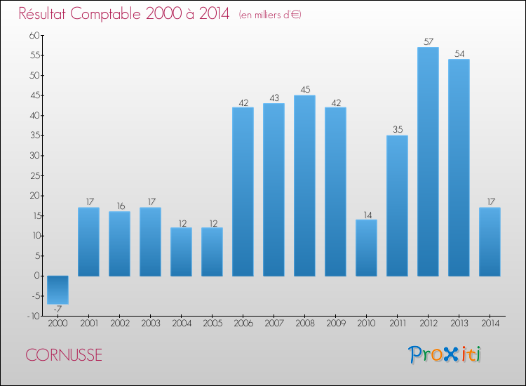 Evolution du résultat comptable pour la commune de CORNUSSE de 2000 à 2014 Evolution du résultat comptable pour CORNUSSE de 2000 à 2014