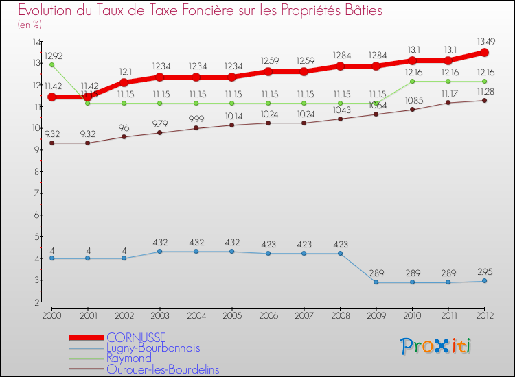 Evolution du taux de la taxe foncière sur le bati pour CORNUSSE et les communes proches de 2000 à 2012 Comparaison des taux de taxe foncière sur le bati pour CORNUSSE et les communes voisines de 2000 à 2012