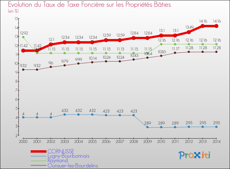 Evolution du taux de la taxe foncière sur le bati pour CORNUSSE et les communes proches de 2000 à 2014 Comparaison des taux de taxe foncière sur le bati pour CORNUSSE et les communes voisines de 2000 à 2014