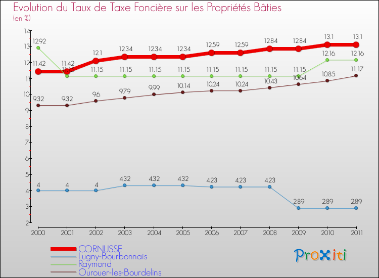 Evolution du taux de la taxe foncière sur le bati pour CORNUSSE et les communes proches Comparaison des taux de taxe foncière sur le bati pour CORNUSSE et les communes voisines