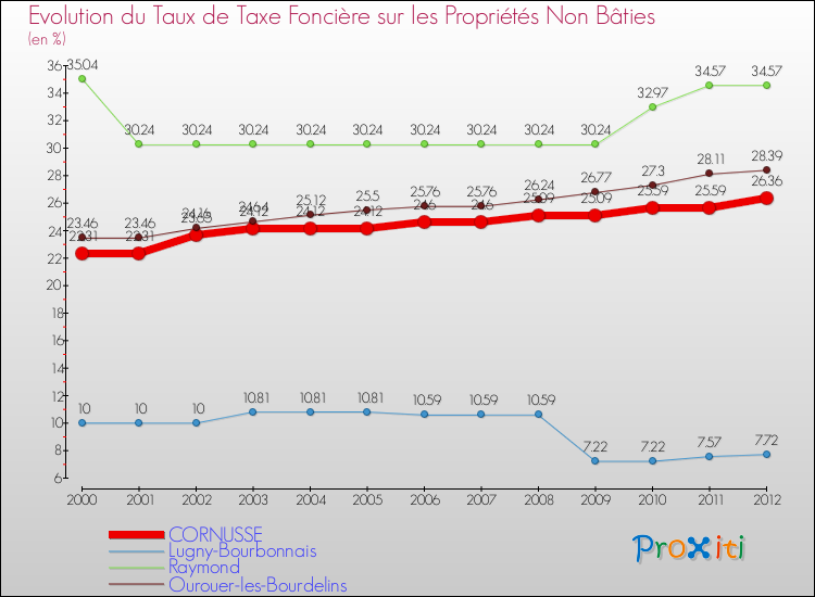 Evolution du taux de la taxe foncière sur les immeubles et terrains non batis pour CORNUSSE et les communes proches de 2000 à 2012 Comparaison des taux de la taxe foncière sur les immeubles et terrains non batis pour CORNUSSE et les communes voisines de 2000 à 2012