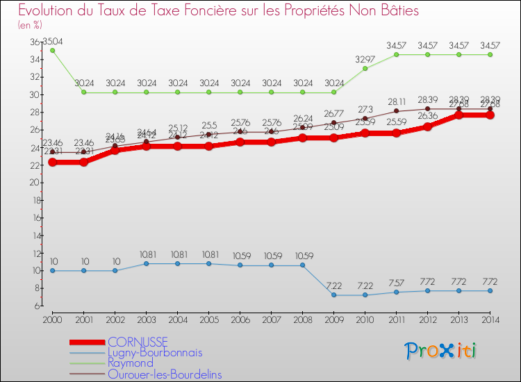 Evolution du taux de la taxe foncière sur les immeubles et terrains non batis pour CORNUSSE et les communes proches de 2000 à 2014 Comparaison des taux de la taxe foncière sur les immeubles et terrains non batis pour CORNUSSE et les communes voisines de 2000 à 2014