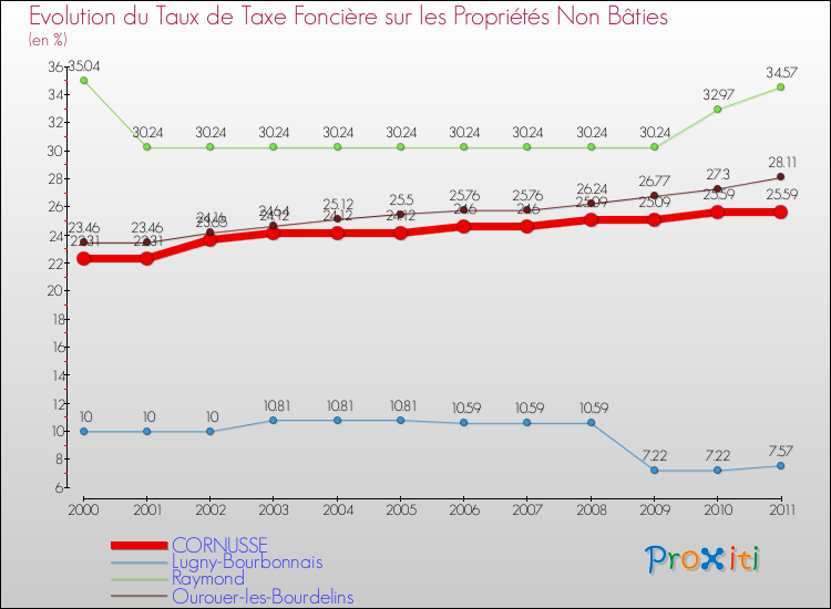 Evolution du taux de la taxe foncière sur les immeubles et terrains non batis pour CORNUSSE et les communes proches Comparaison des taux de la taxe foncière sur les immeubles et terrains non batis pour CORNUSSE et les communes voisines