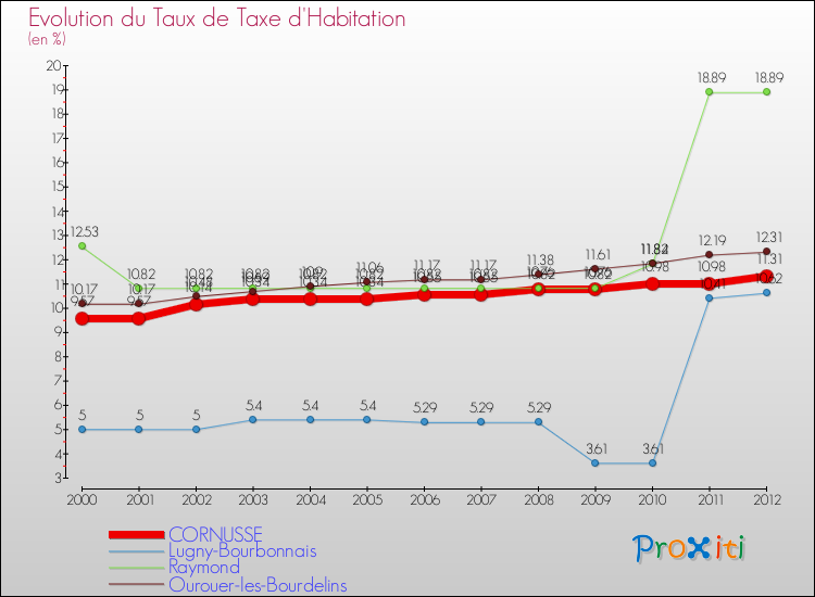 Evolution du taux de la taxe d'habitation pour CORNUSSE et les communes proches Comparaison des taux de la taxe d'habitation pour CORNUSSE et les communes voisines