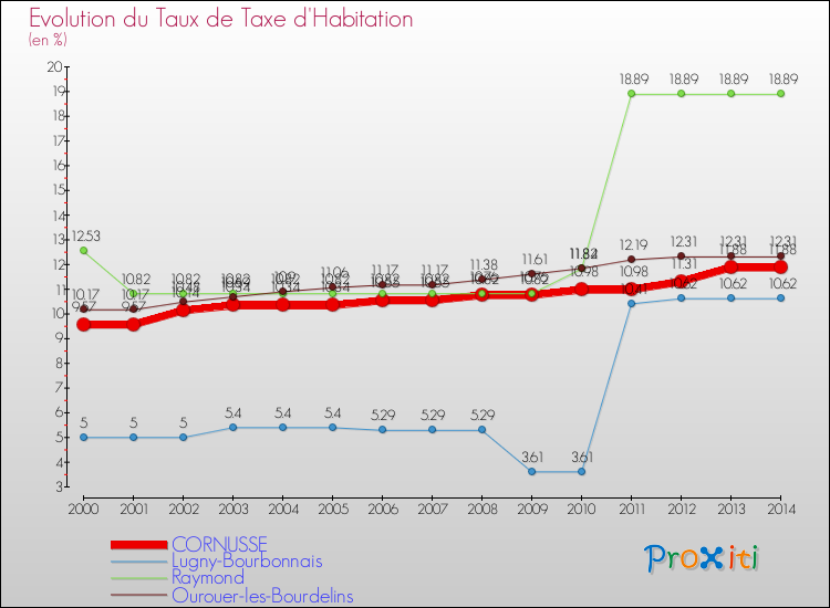 Evolution du taux de la taxe d'habitation pour CORNUSSE et les communes proches de 2000 à 2014 Comparaison des taux de la taxe d'habitation pour CORNUSSE et les communes voisines de 2000 à 2014