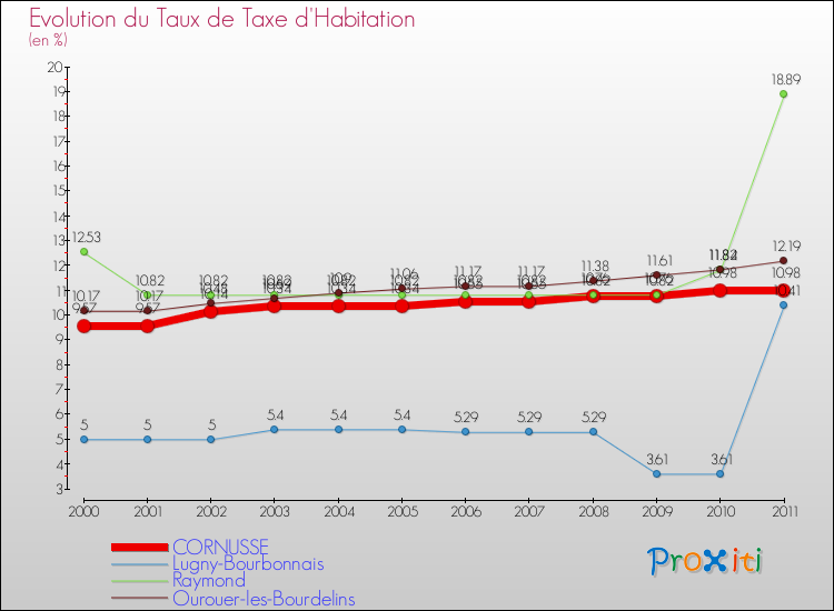 Evolution du taux de la taxe d'habitation pour CORNUSSE et les communes proches Comparaison des taux de la taxe d'habitation pour CORNUSSE et les communes voisines