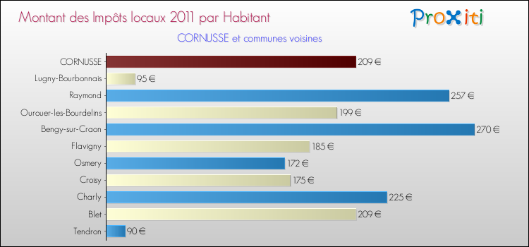 Montant des impôts locaux par Habitant pour CORNUSSE et les communes proches Comparaison des impôts locaux par habitant pour CORNUSSE et les communes voisines