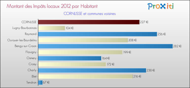 Montant des impôts locaux par Habitant pour CORNUSSE et les communes proches Comparaison des impôts locaux par habitant pour CORNUSSE et les communes voisines