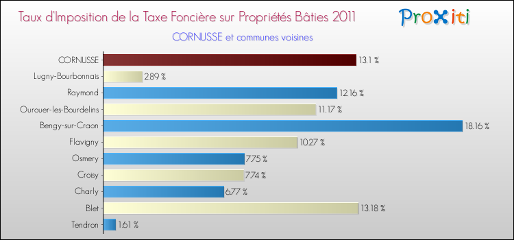 Taux d'imposition de la taxe foncière sur le bati 2011 pour CORNUSSE et les communes proches Comparaison des taux d'imposition de la taxe foncière sur le bati 2011 pour CORNUSSE et les communes voisines