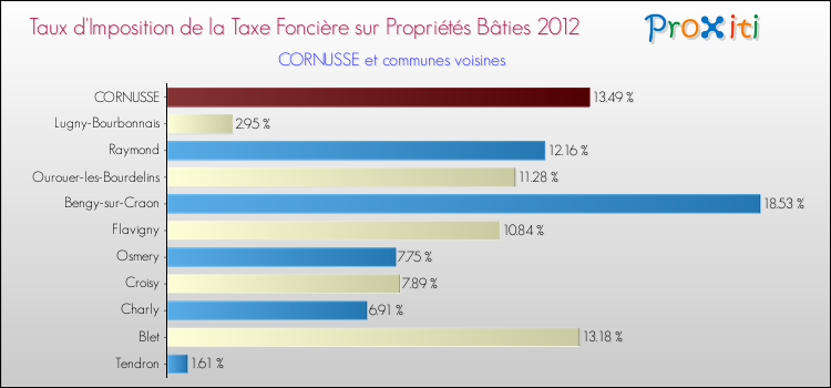 Taux d'imposition de la taxe foncière sur le bati 2012 pour CORNUSSE et les communes proches Comparaison des taux d'imposition de la taxe foncière sur le bati 2012 pour CORNUSSE et les communes voisines