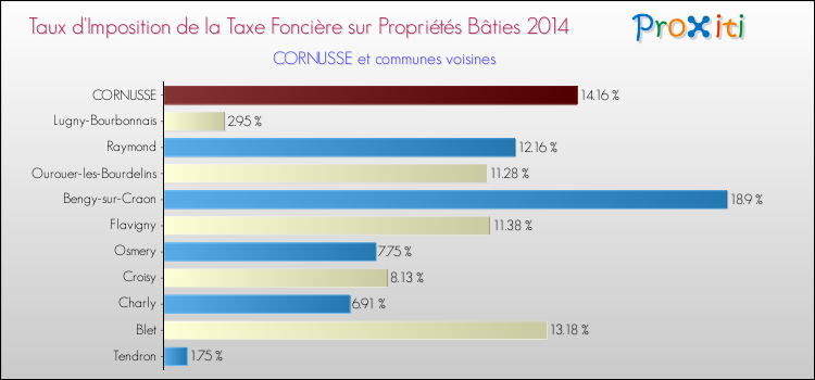 Taux d'imposition de la taxe foncière sur le bati 2014 pour CORNUSSE et les communes proches Comparaison des taux d'imposition de la taxe foncière sur le bati 2014 pour CORNUSSE et les communes voisines