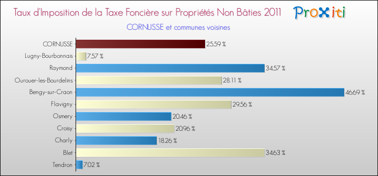 Taux d'imposition de la taxe foncière sur les immeubles et terrains non batis 2011 pour CORNUSSE et les communes proches Comparaison des taux d'imposition de la taxe foncière sur les immeubles et terrains non batis 2011 pour CORNUSSE et les communes voisines