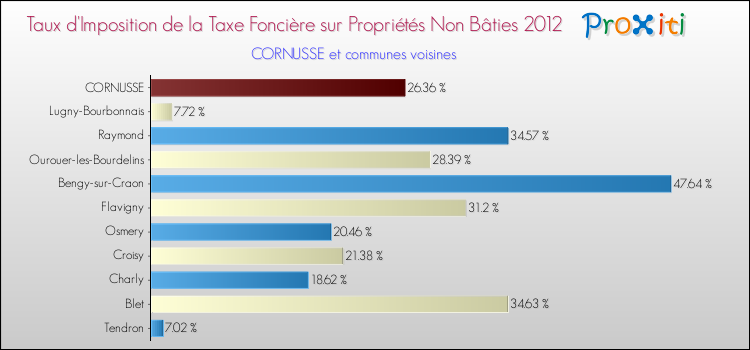 Taux d'imposition de la taxe foncière sur les immeubles et terrains non batis 2012 pour CORNUSSE et les communes proches Comparaison des taux d'imposition de la taxe foncière sur les immeubles et terrains non batis 2012 pour CORNUSSE et les communes voisines