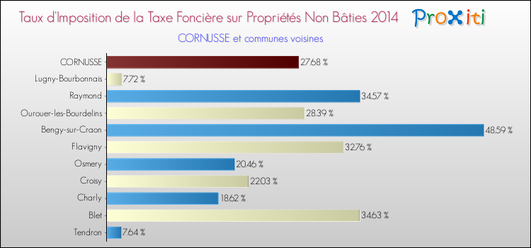 Taux d'imposition de la taxe foncière sur les immeubles et terrains non batis 2014 pour CORNUSSE et les communes proches Comparaison des taux d'imposition de la taxe foncière sur les immeubles et terrains non batis 2014 pour CORNUSSE et les communes voisines