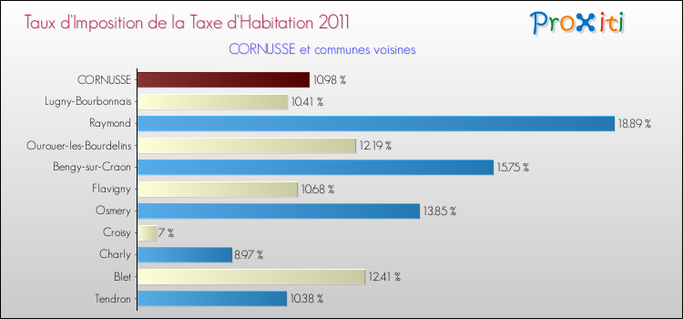 Taux d'imposition de la taxe d'habitation 2011 pour CORNUSSE et les communes proches Comparaison des taux d'imposition de la taxe d'habitation 2011 pour CORNUSSE et les communes voisines