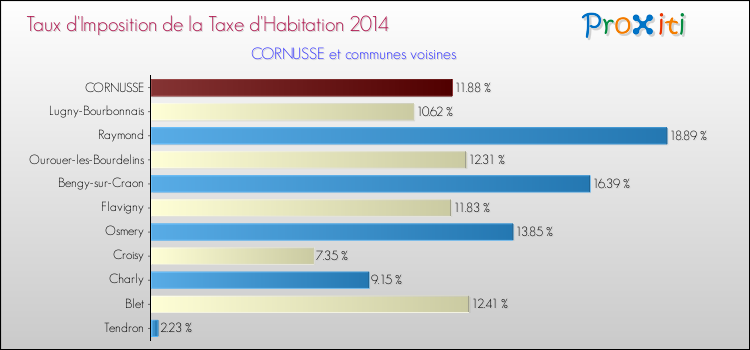 Taux d'imposition de la taxe d'habitation 2014 pour CORNUSSE et les communes proches Comparaison des taux d'imposition de la taxe d'habitation 2014 pour CORNUSSE et les communes voisines