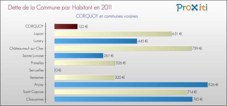 Dette par habitant de la commune en 2011 pour CORQUOY et les communes proches Comparaison de la dette par habitant de la commune en 2011 pour CORQUOY et les communes voisines