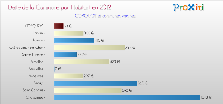 Dette par habitant de la commune en 2012 pour CORQUOY et les communes proches Comparaison de la dette par habitant de la commune en 2012 pour CORQUOY et les communes voisines