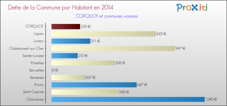 Dette par habitant de la commune en 2014 pour CORQUOY et les communes proches Comparaison de la dette par habitant de la commune en 2014 pour CORQUOY et les communes voisines