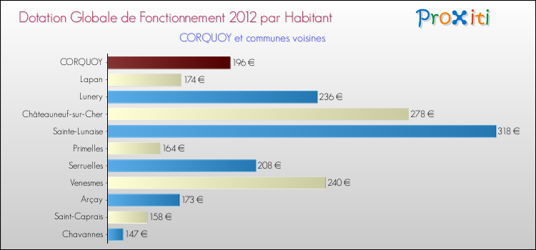 Montant des dotations globales de fonctionnement DGF par Habitant pour CORQUOY et les communes proches Comparaison des des dotations globales de fonctionnement DGF par habitant pour CORQUOY et les communes voisines