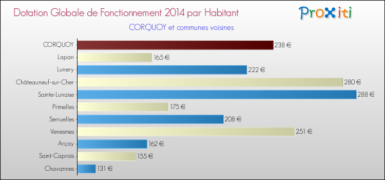 Montant des dotations globales de fonctionnement DGF par Habitant pour CORQUOY et les communes proches en 2014. Comparaison des des dotations globales de fonctionnement DGF par habitant pour CORQUOY et les communes voisines en 2014.