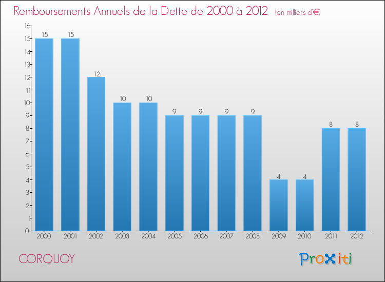 Evolution de l'annuité de la dette pour la commune de CORQUOY de 2000 à 2012 Annuités de la dette pour CORQUOY de 2000 à 2012