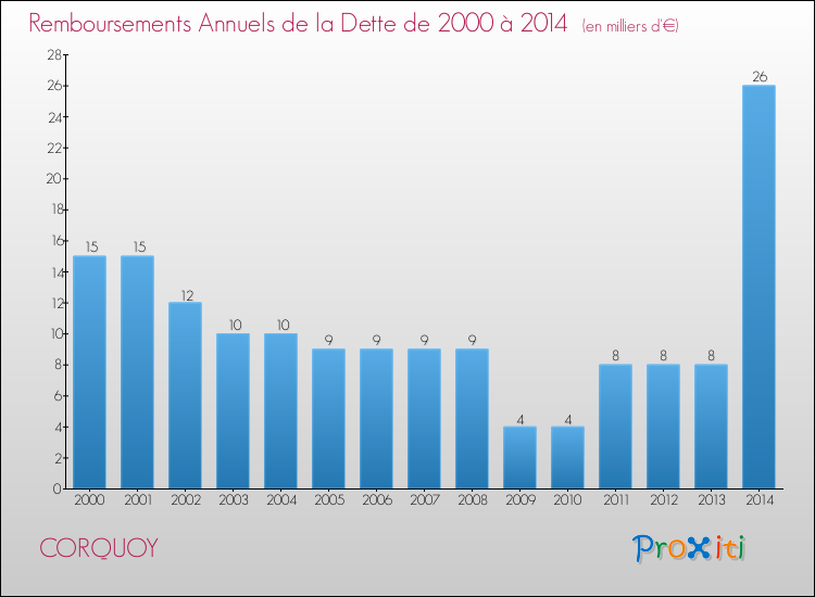 Evolution de l'annuité de la dette pour la commune de CORQUOY de 2000 à 2014 Annuités de la dette pour CORQUOY de 2000 à 2014