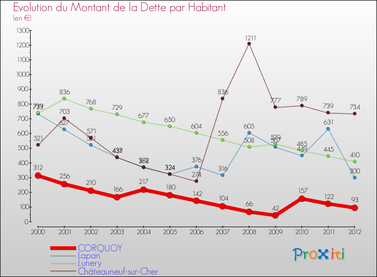 Evolution de la dette par habitant pour la commune de CORQUOY et les communes proches de 2000 à 2012 Comparaison de la dette par habitant pour CORQUOY et les communes voisines de 2000 à 2012