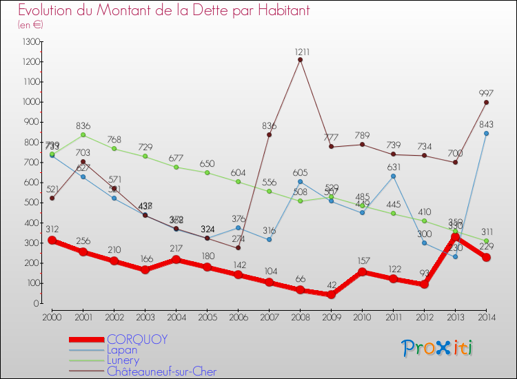Evolution de la dette par habitant pour la commune de CORQUOY et les communes proches de 2000 à 2014 Comparaison de la dette par habitant pour CORQUOY et les communes voisines de 2000 à 2014