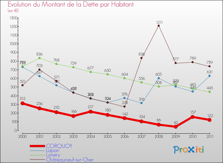 Evolution de la dette par habitant pour la commune de CORQUOY et les communes proches Comparaison de la dette par habitant pour CORQUOY et les communes voisines