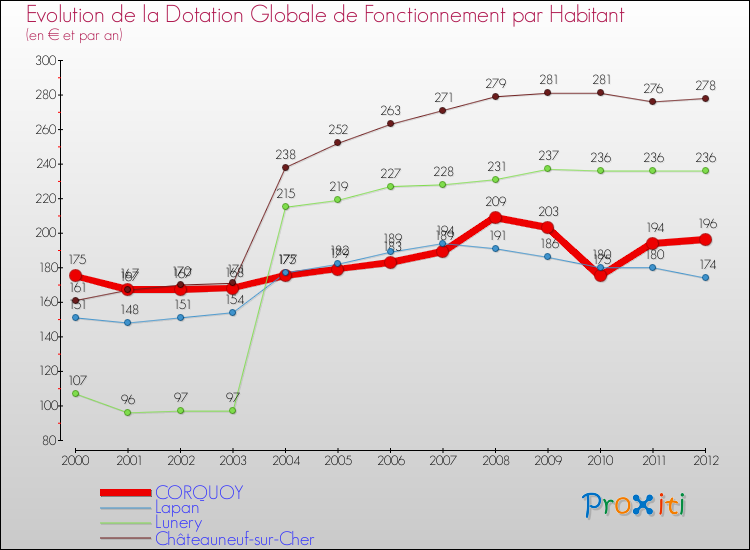 Evolution et montant de la dotation globale de fonctionnement par Habitant pour CORQUOY et les communes proches Comparaison des dotations globales de fonctionnement par habitant pour CORQUOY et les communes voisines