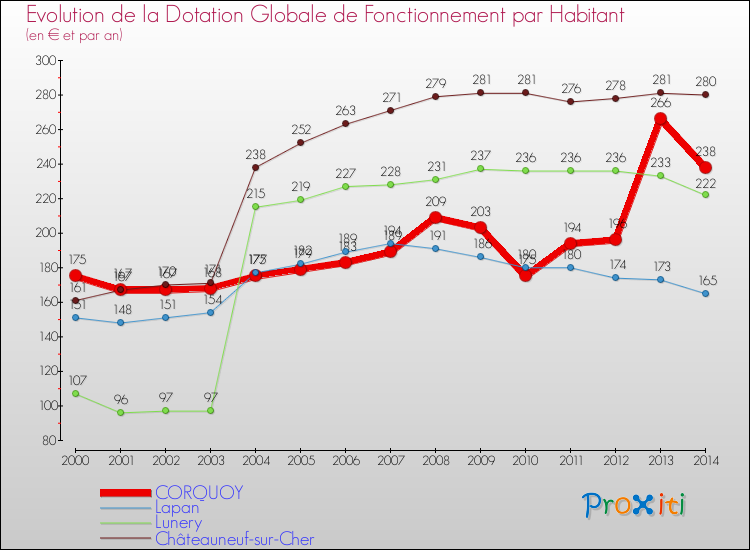 Evolution et montant de la dotation globale de fonctionnement par Habitant pour CORQUOY et les communes proches de 2000 à 2014. Comparaison des dotations globales de fonctionnement par habitant pour CORQUOY et les communes voisines de 2000 à 2014.