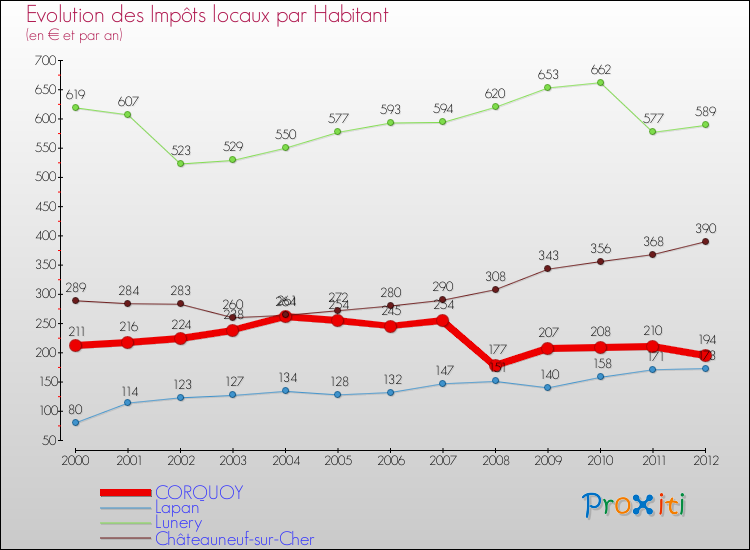 Evolution et montant des impôts locaux par Habitant pour CORQUOY et les communes proches Comparaison des impôts locaux par habitant pour CORQUOY et les communes voisines