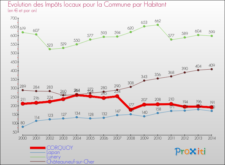 Evolution et montant des impôts locaux par Habitant pour CORQUOY et les communes proches de 2000 à 2014 Comparaison des impôts locaux par habitant pour CORQUOY et les communes voisines de 2000 à 2014