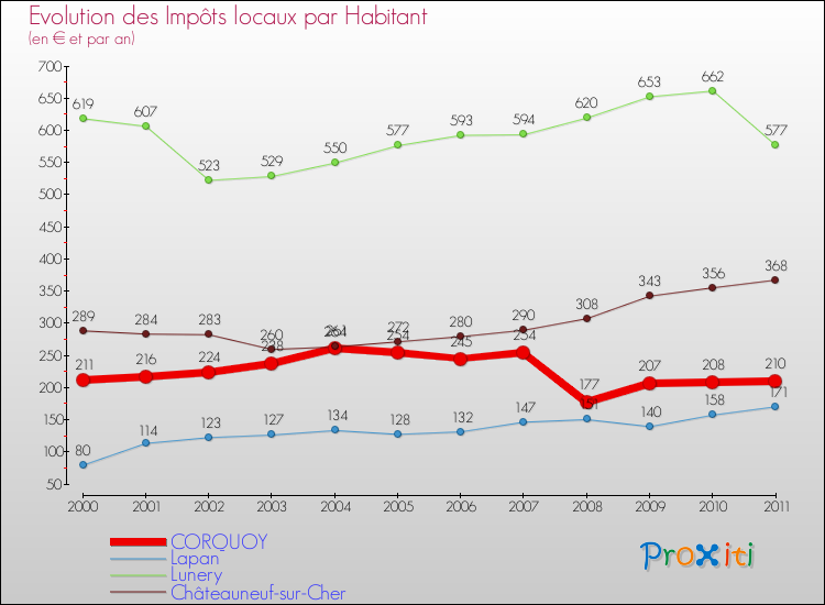 Evolution et montant des impôts locaux par Habitant pour CORQUOY et les communes proches Comparaison des impôts locaux par habitant pour CORQUOY et les communes voisines