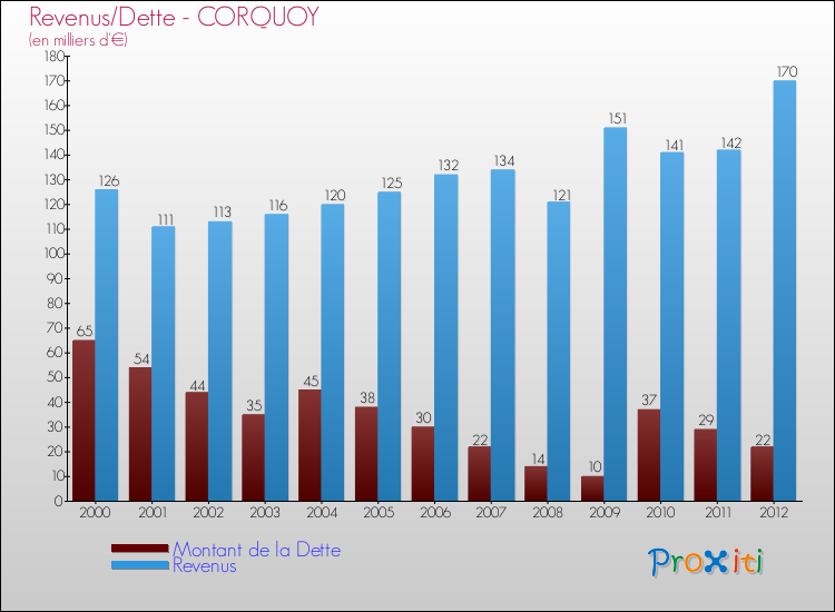 Evolution comparée de la dette et des revenus pour la commune de CORQUOY de 2000 à 2012 Comparaison de la dette et des revenus pour CORQUOY de 2000 à 2012