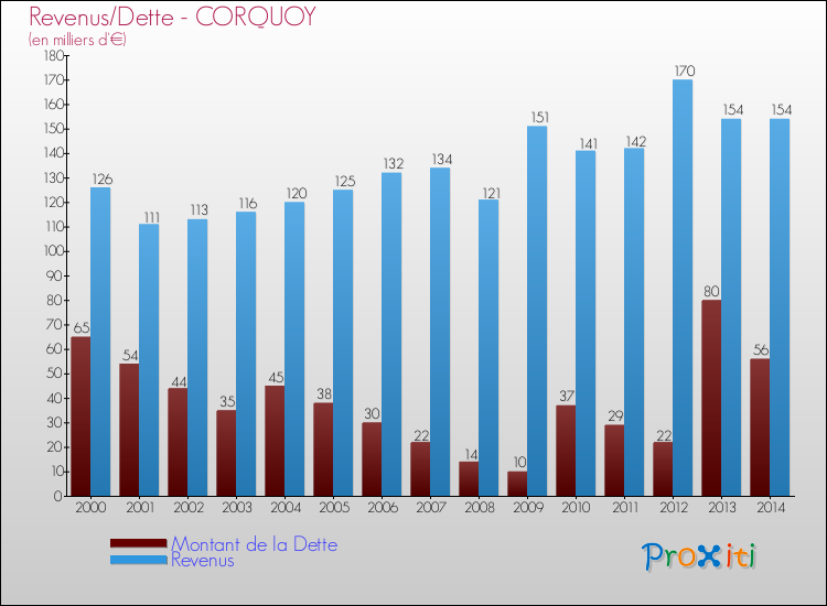 Evolution comparée de la dette et des revenus pour la commune de CORQUOY de 2000 à 2014 Comparaison de la dette et des revenus pour CORQUOY de 2000 à 2014