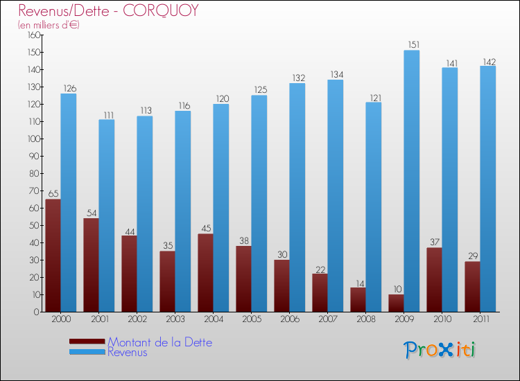 Evolution comparée de la dette et des revenus pour la commune de CORQUOY de 2000 à 2011 Comparaison de la dette et des revenus pour CORQUOY de 2000 à 2011