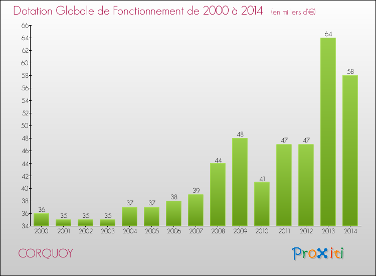Evolution du montant de la Dotation Globale de Fonctionnement pour la commune de CORQUOY de 2000 à 2014 Evolution du montant de la Dotation Globale de Fonctionnement pour CORQUOY de 2000 à 2014