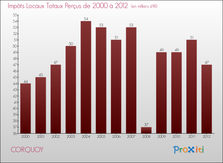 Evolution des Impôts Locaux pour la commune de CORQUOY de 2000 à 2012 Evolution des Impôts Locaux pour CORQUOY de 2000 à 2012