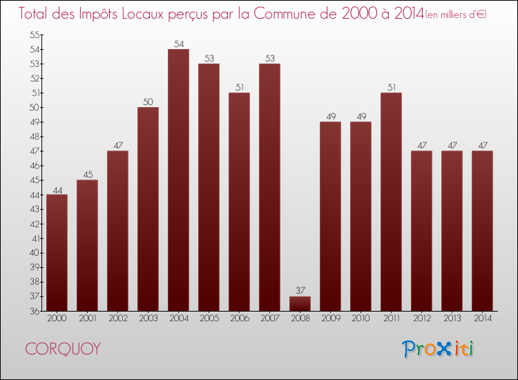 Evolution des Impôts Locaux pour la commune de CORQUOY de 2000 à 2014 Evolution des Impôts Locaux pour CORQUOY de 2000 à 2014